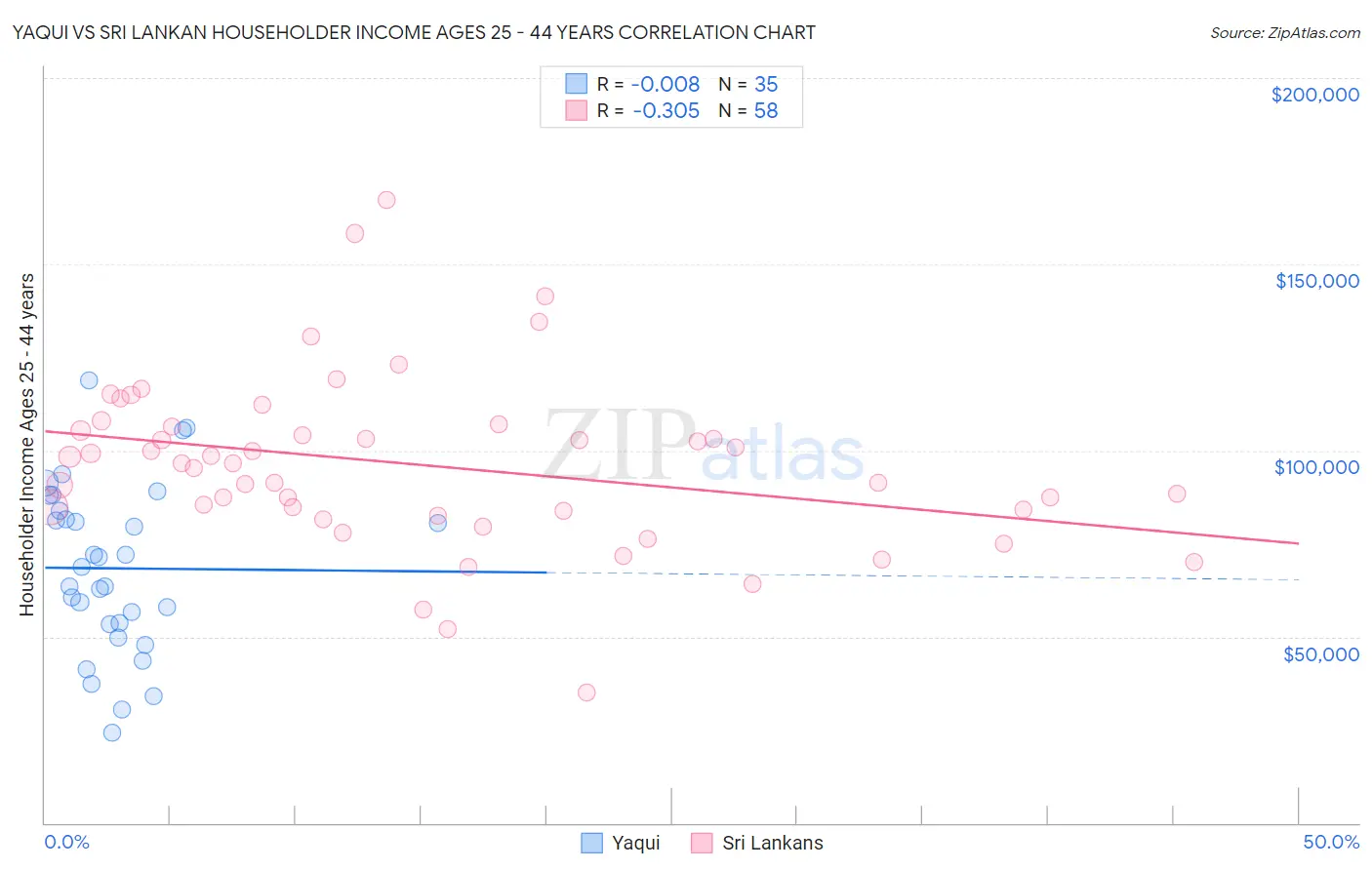 Yaqui vs Sri Lankan Householder Income Ages 25 - 44 years