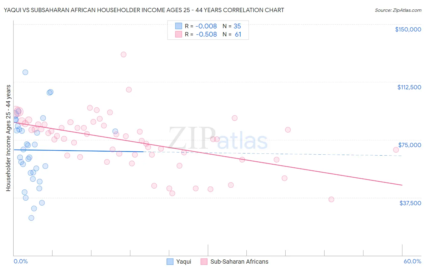 Yaqui vs Subsaharan African Householder Income Ages 25 - 44 years