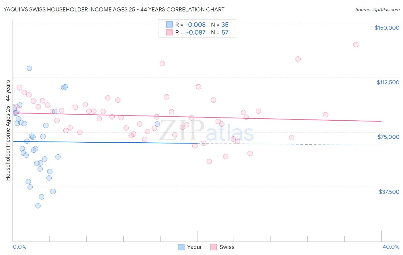 Yaqui vs Swiss Householder Income Ages 25 - 44 years