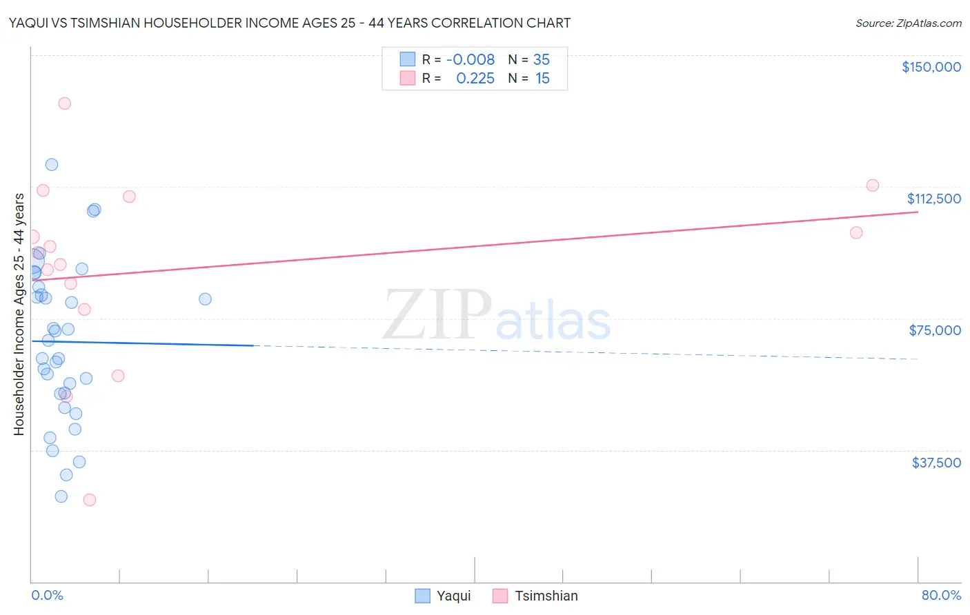 Yaqui vs Tsimshian Householder Income Ages 25 - 44 years