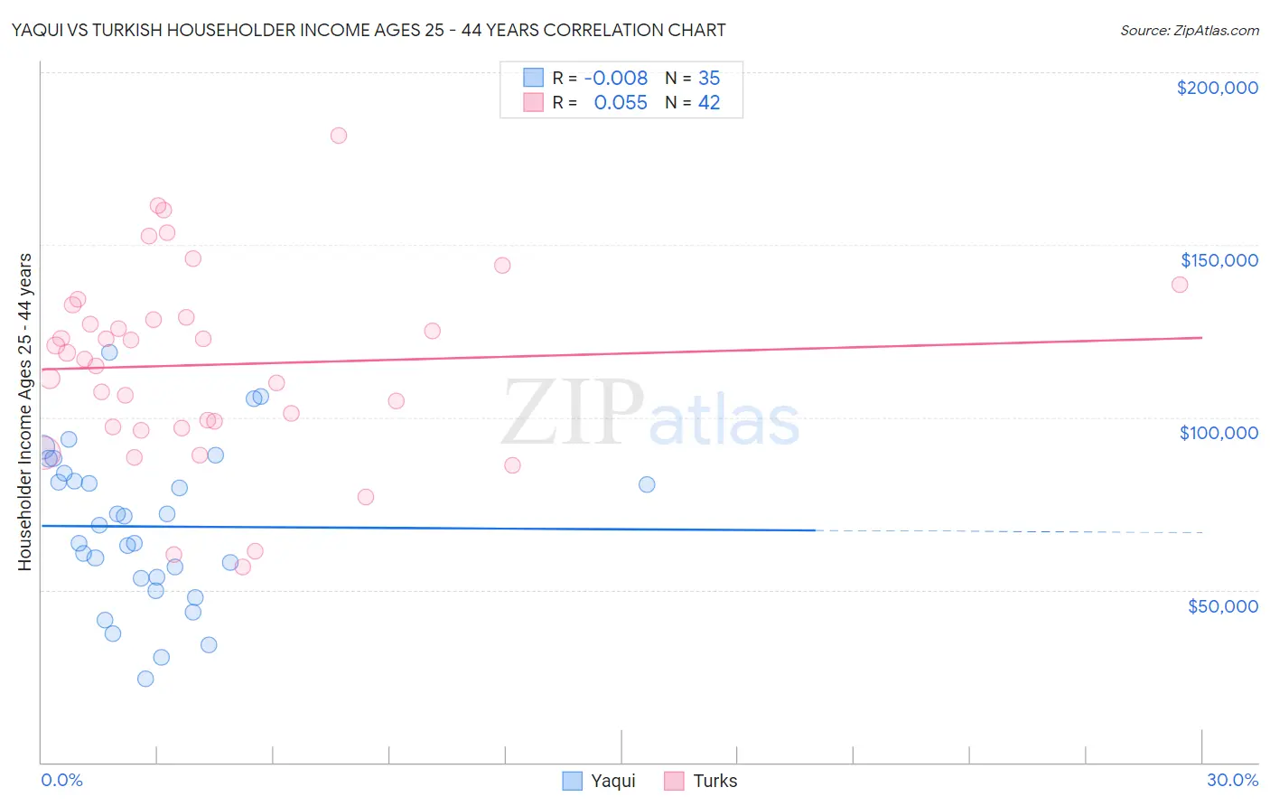 Yaqui vs Turkish Householder Income Ages 25 - 44 years
