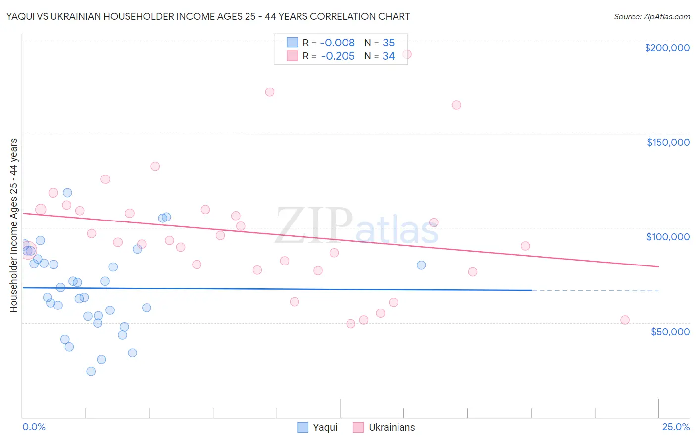 Yaqui vs Ukrainian Householder Income Ages 25 - 44 years