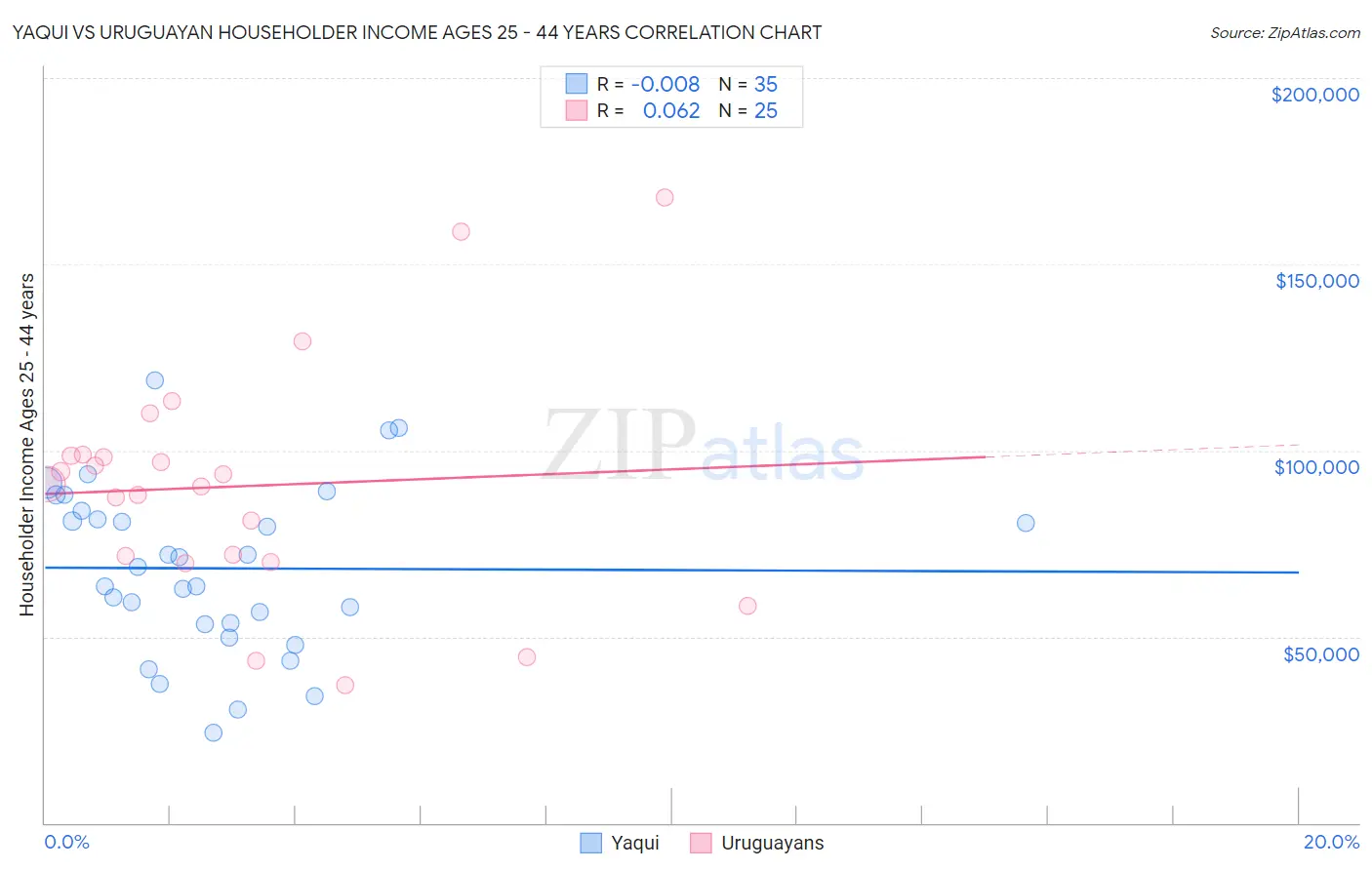 Yaqui vs Uruguayan Householder Income Ages 25 - 44 years