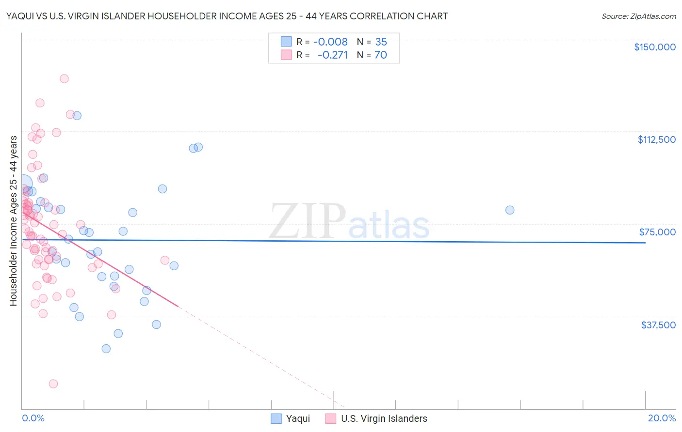 Yaqui vs U.S. Virgin Islander Householder Income Ages 25 - 44 years