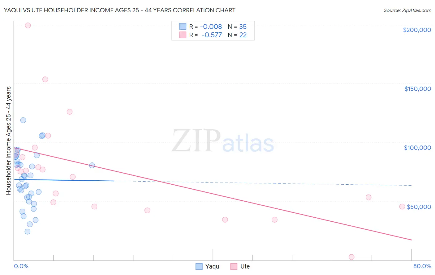 Yaqui vs Ute Householder Income Ages 25 - 44 years