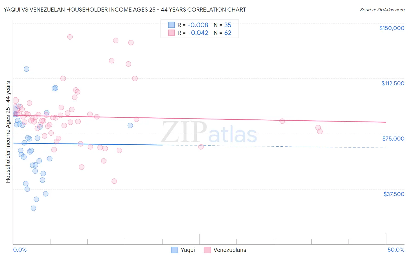 Yaqui vs Venezuelan Householder Income Ages 25 - 44 years