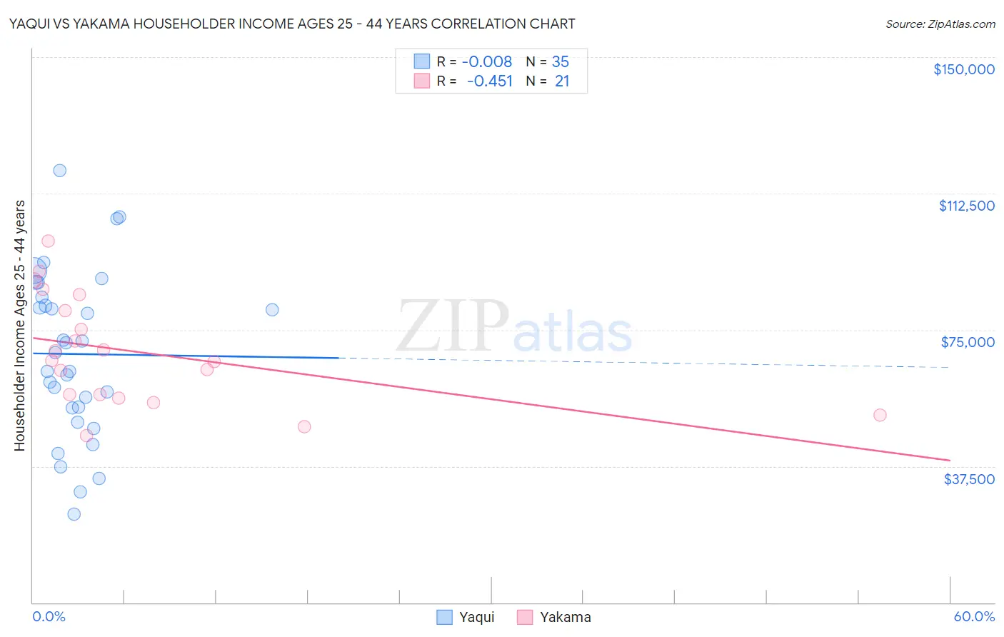 Yaqui vs Yakama Householder Income Ages 25 - 44 years