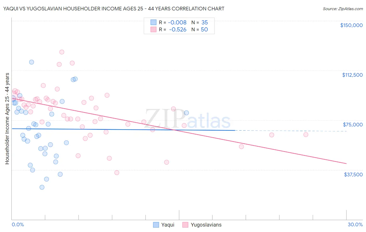 Yaqui vs Yugoslavian Householder Income Ages 25 - 44 years