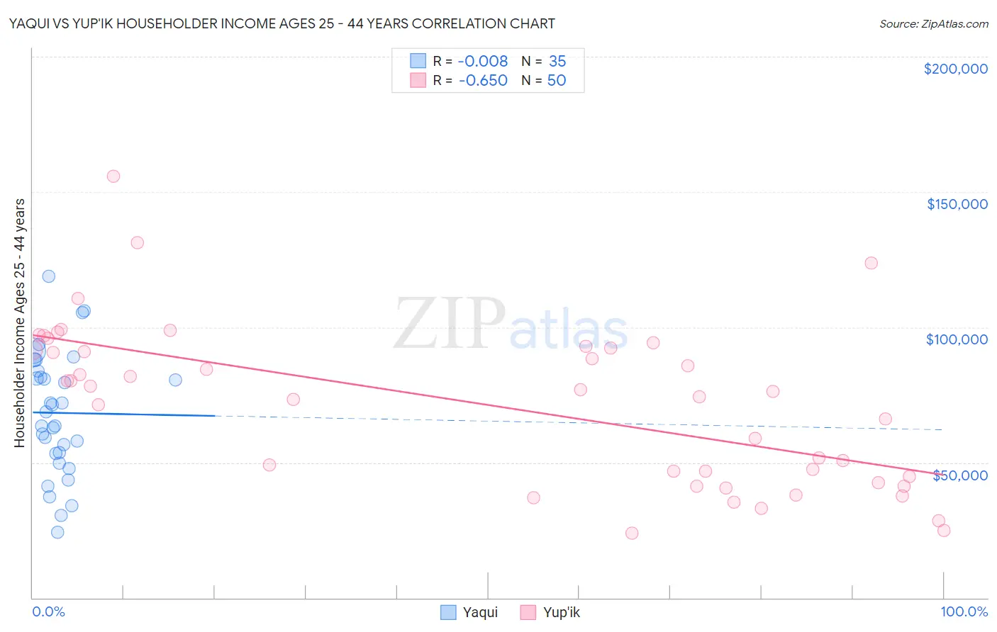 Yaqui vs Yup'ik Householder Income Ages 25 - 44 years