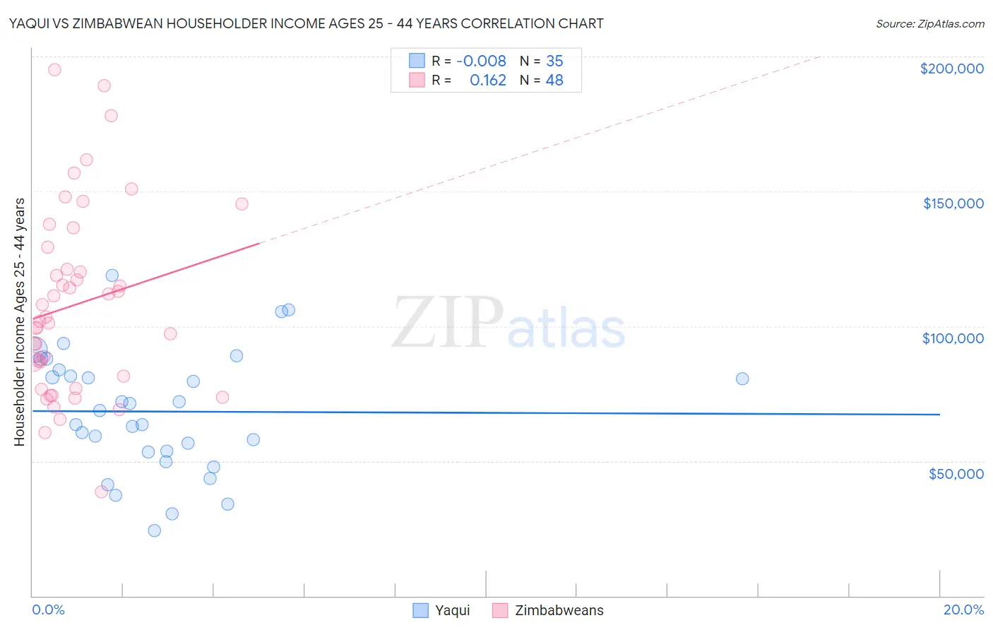 Yaqui vs Zimbabwean Householder Income Ages 25 - 44 years