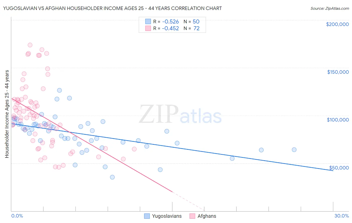 Yugoslavian vs Afghan Householder Income Ages 25 - 44 years