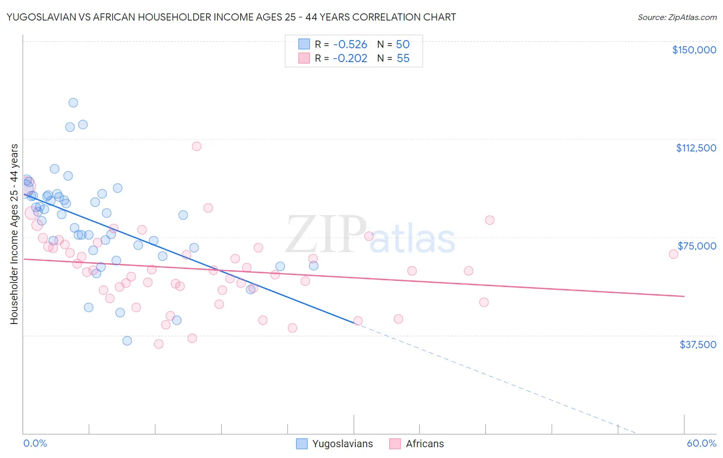 Yugoslavian vs African Householder Income Ages 25 - 44 years