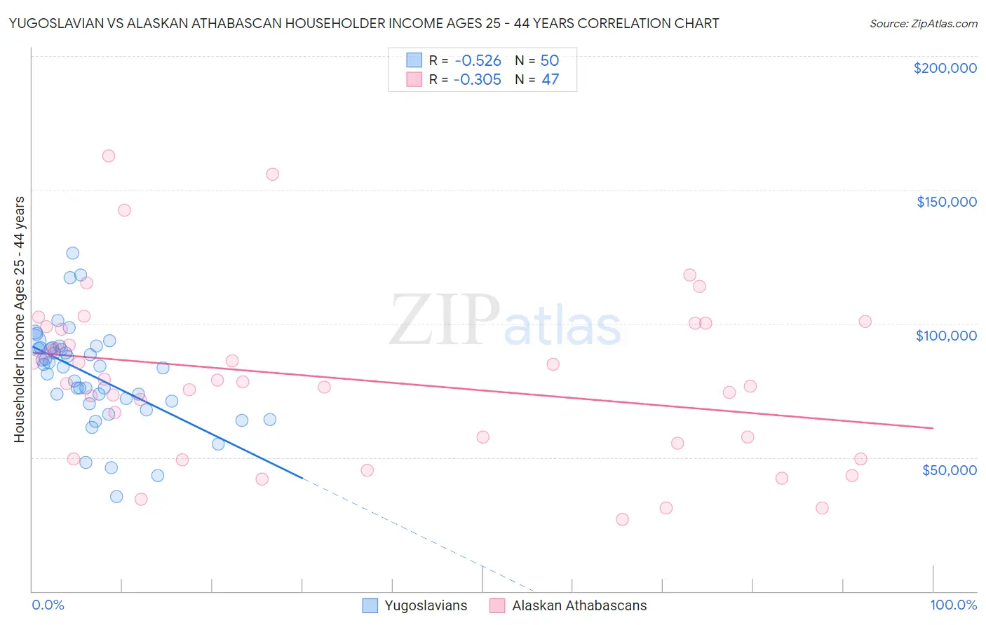 Yugoslavian vs Alaskan Athabascan Householder Income Ages 25 - 44 years