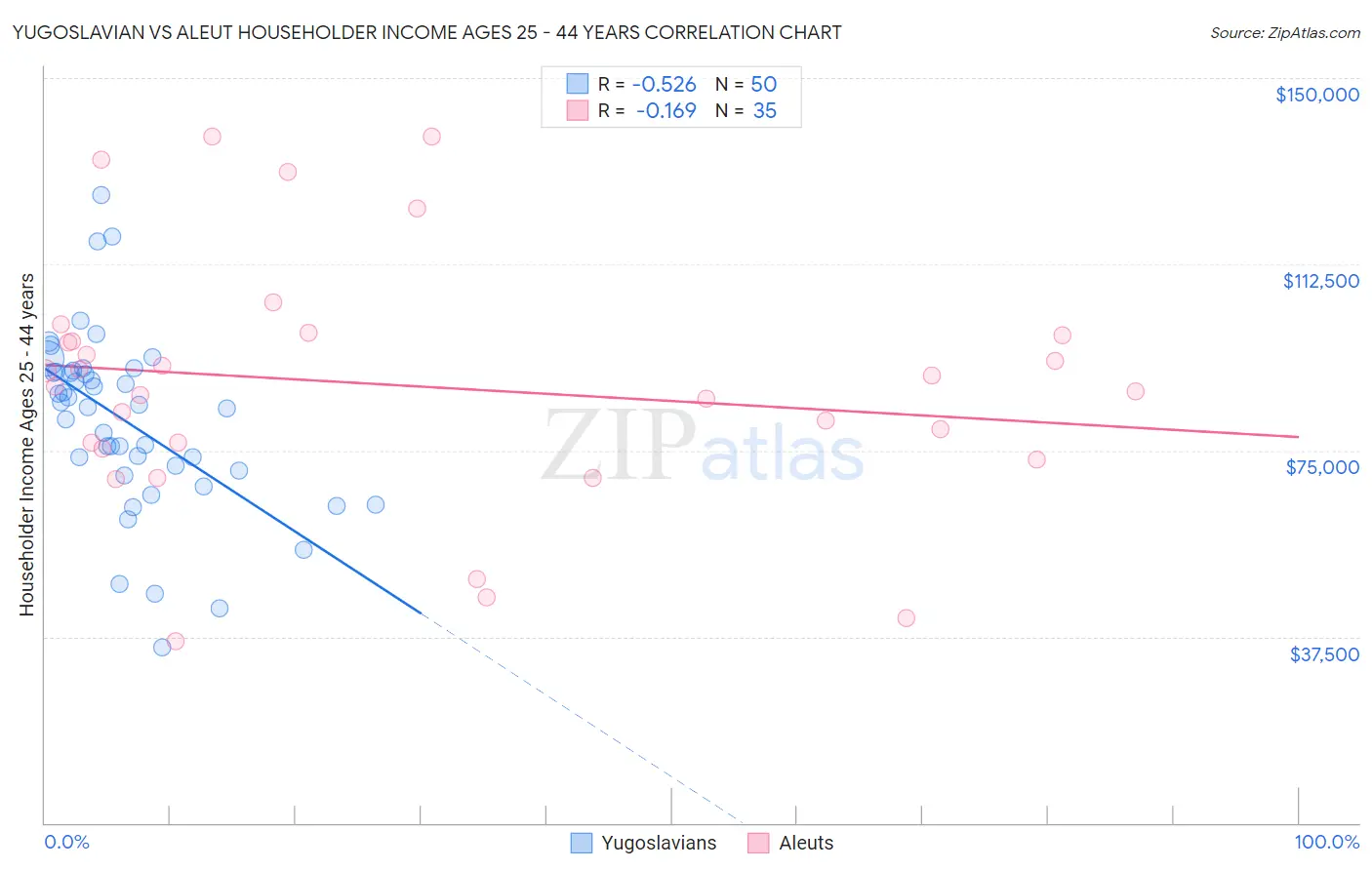 Yugoslavian vs Aleut Householder Income Ages 25 - 44 years