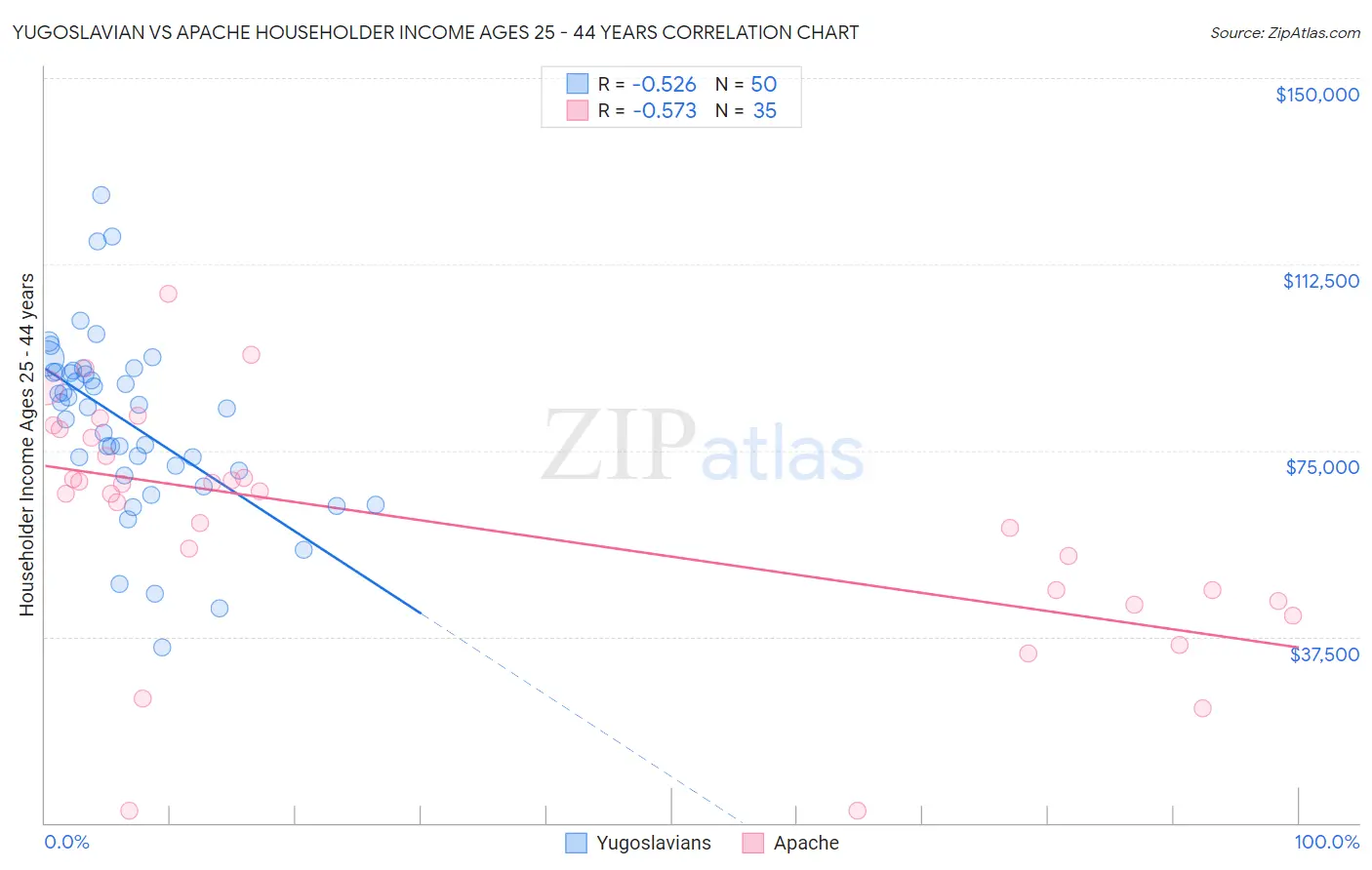Yugoslavian vs Apache Householder Income Ages 25 - 44 years