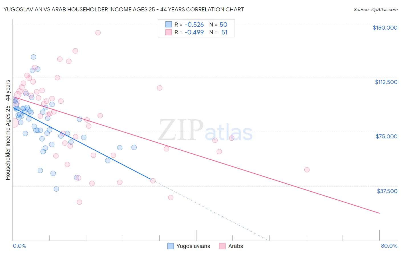 Yugoslavian vs Arab Householder Income Ages 25 - 44 years