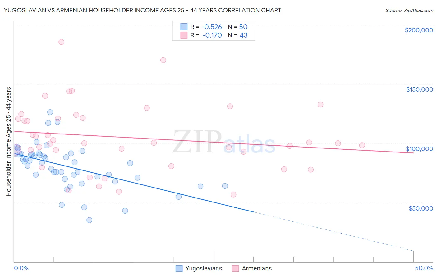 Yugoslavian vs Armenian Householder Income Ages 25 - 44 years