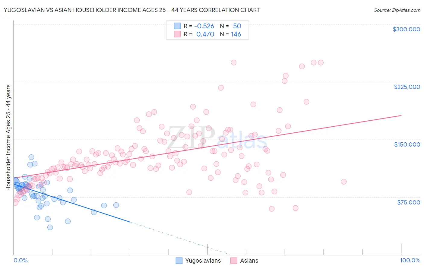 Yugoslavian vs Asian Householder Income Ages 25 - 44 years