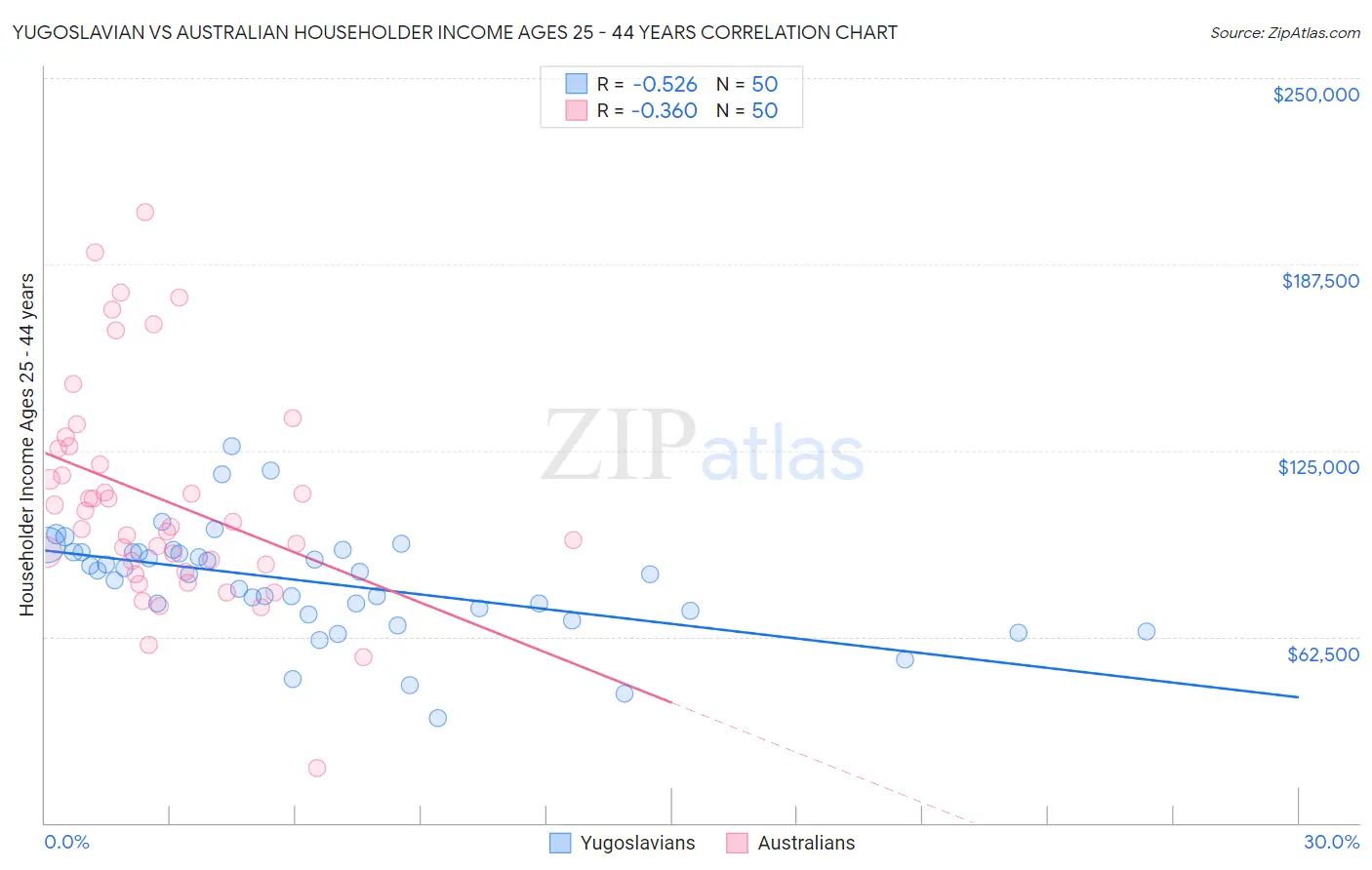 Yugoslavian vs Australian Householder Income Ages 25 - 44 years
