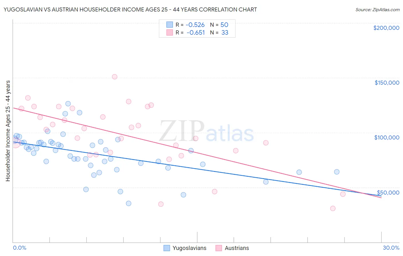 Yugoslavian vs Austrian Householder Income Ages 25 - 44 years