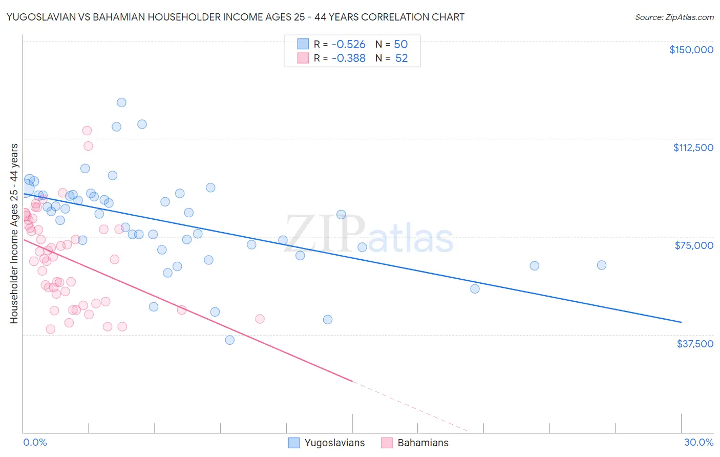 Yugoslavian vs Bahamian Householder Income Ages 25 - 44 years
