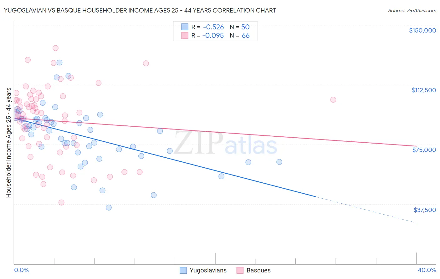 Yugoslavian vs Basque Householder Income Ages 25 - 44 years