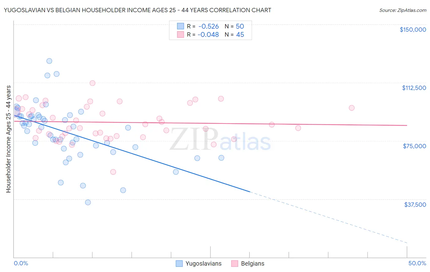 Yugoslavian vs Belgian Householder Income Ages 25 - 44 years