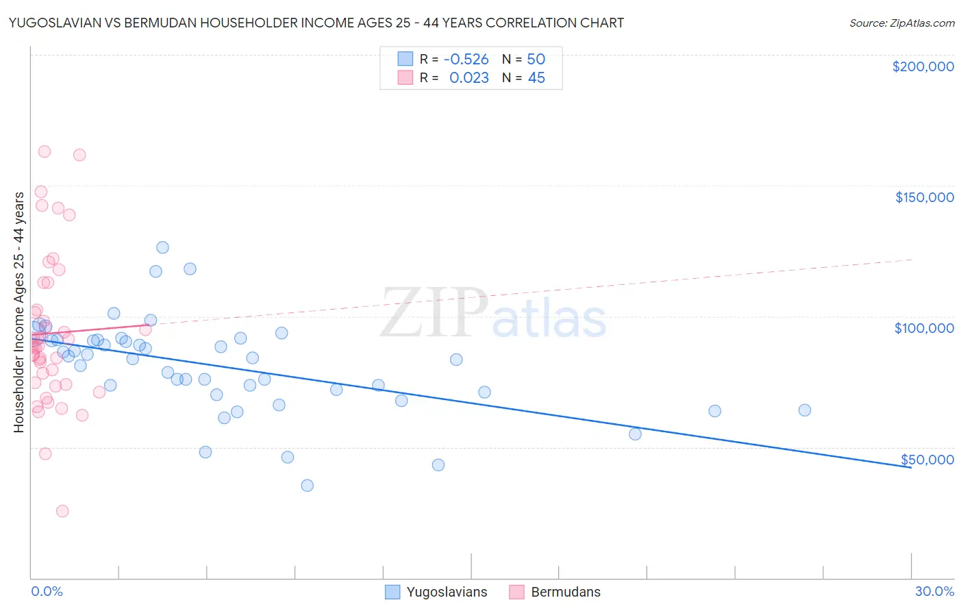 Yugoslavian vs Bermudan Householder Income Ages 25 - 44 years