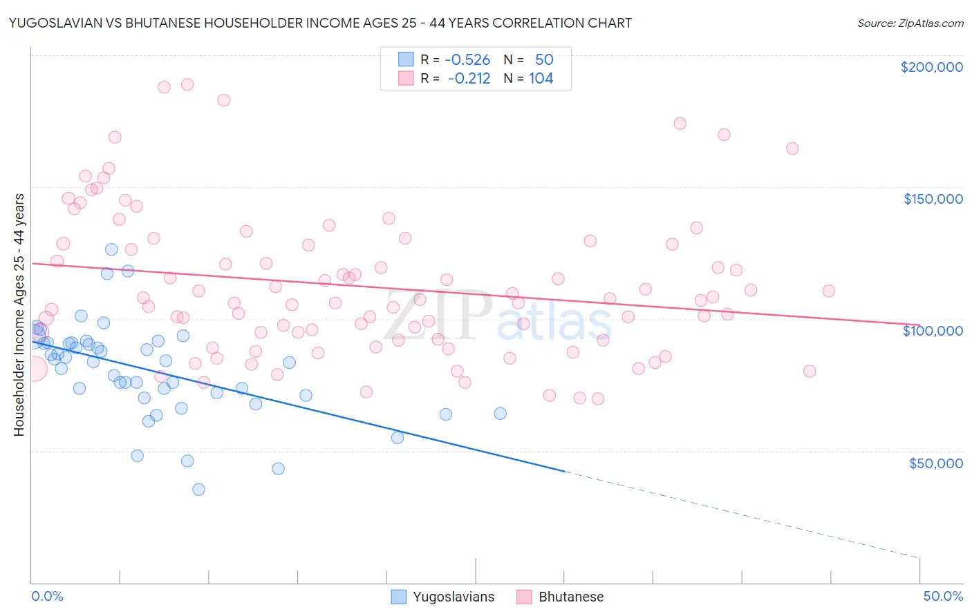 Yugoslavian vs Bhutanese Householder Income Ages 25 - 44 years