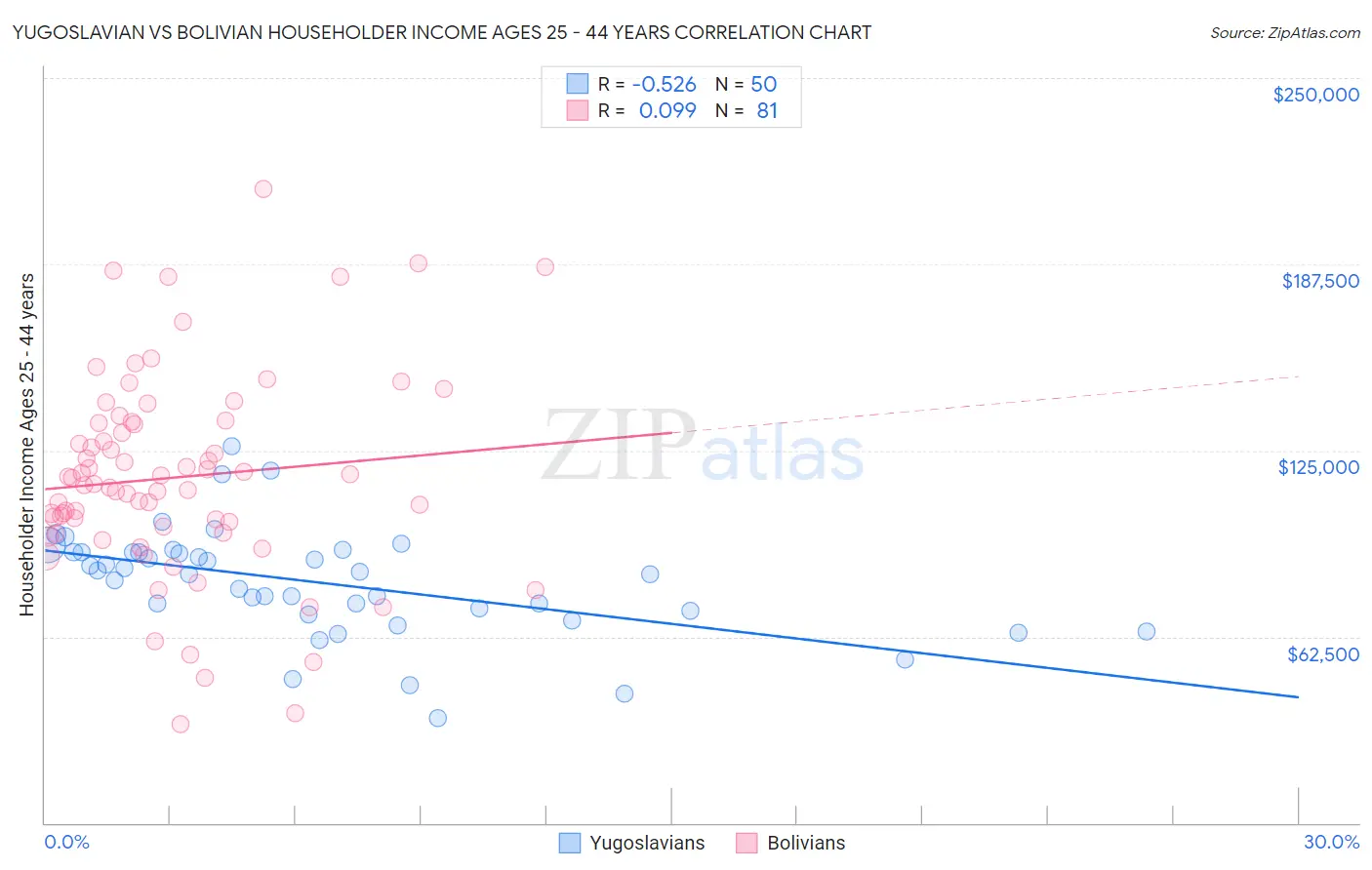 Yugoslavian vs Bolivian Householder Income Ages 25 - 44 years