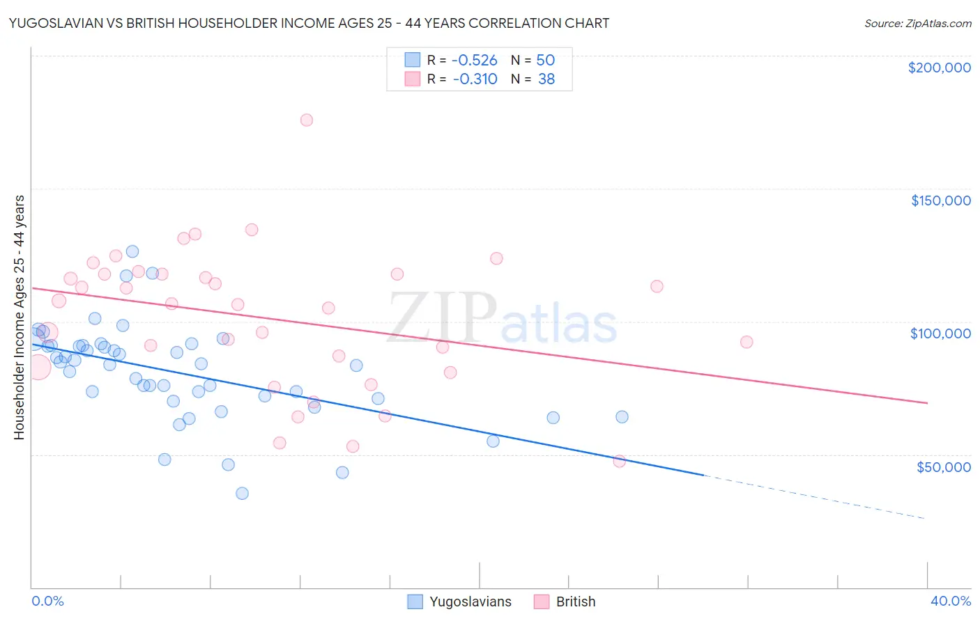 Yugoslavian vs British Householder Income Ages 25 - 44 years