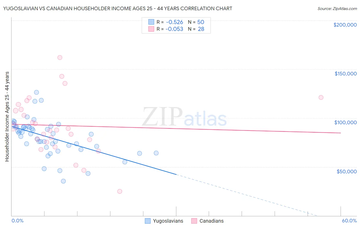 Yugoslavian vs Canadian Householder Income Ages 25 - 44 years