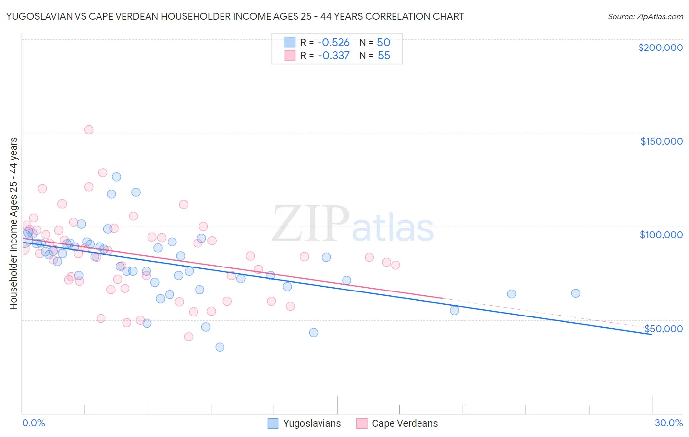 Yugoslavian vs Cape Verdean Householder Income Ages 25 - 44 years