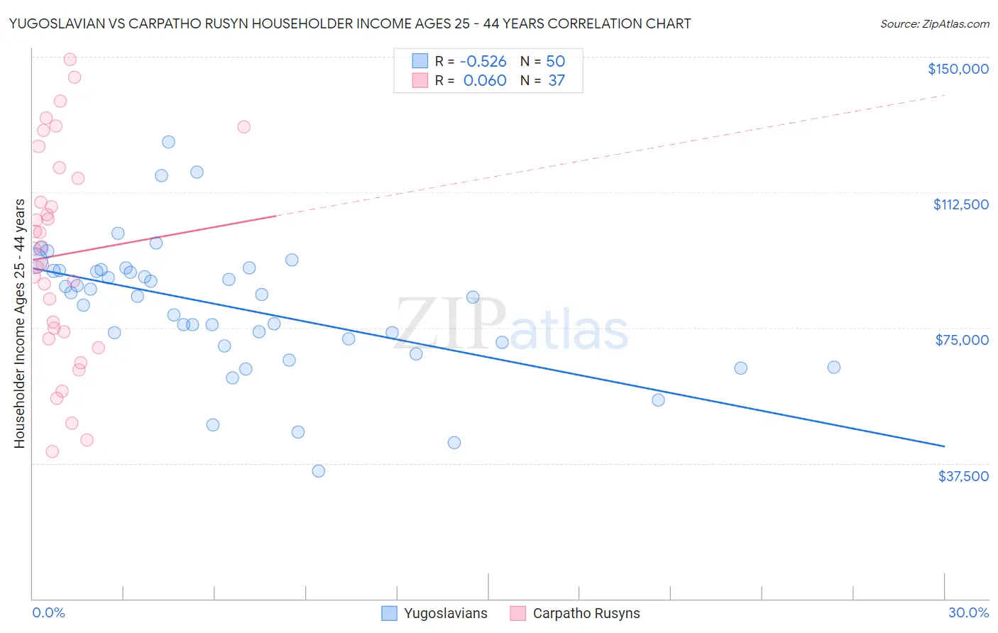 Yugoslavian vs Carpatho Rusyn Householder Income Ages 25 - 44 years