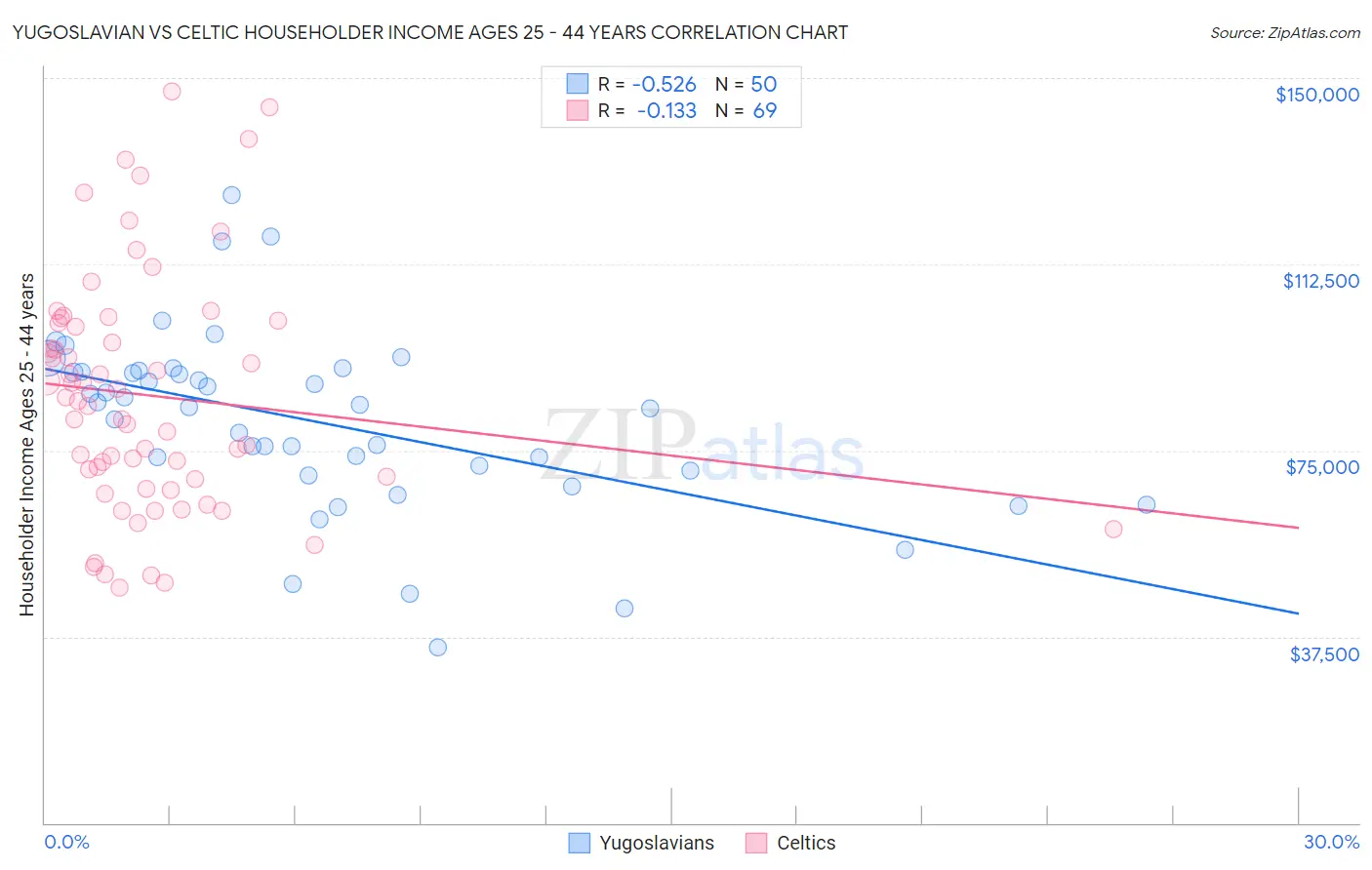 Yugoslavian vs Celtic Householder Income Ages 25 - 44 years