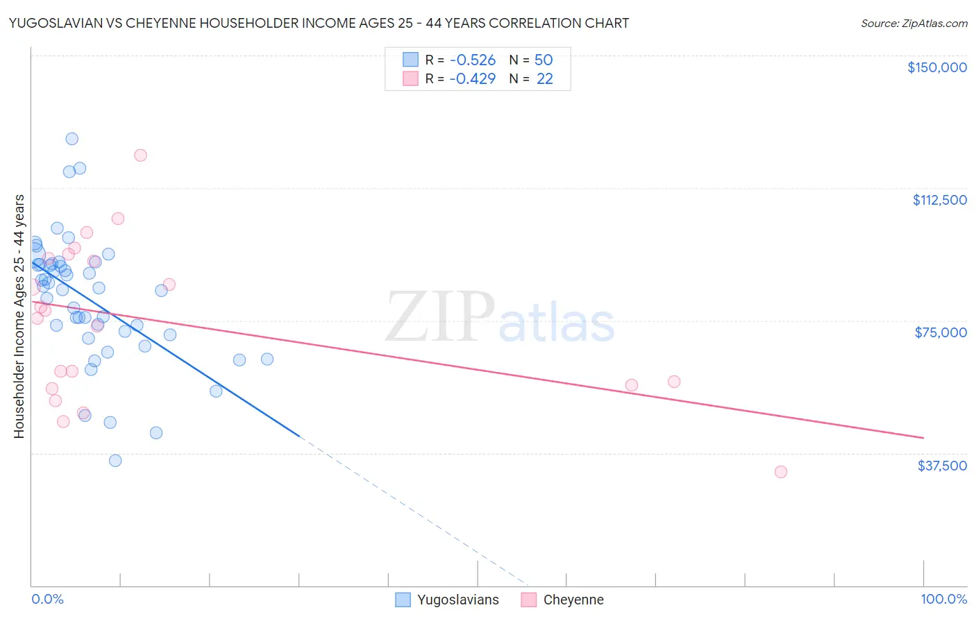 Yugoslavian vs Cheyenne Householder Income Ages 25 - 44 years