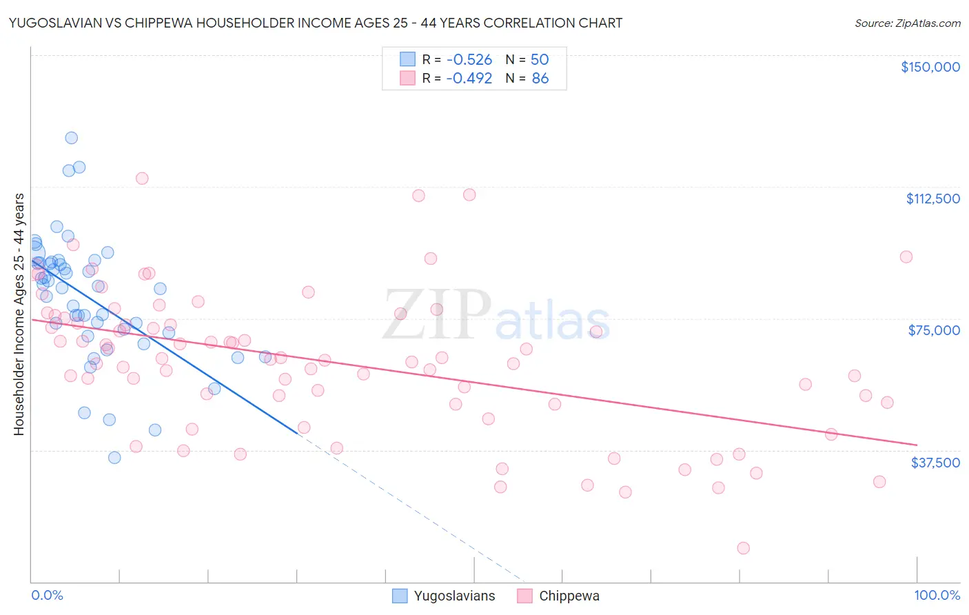 Yugoslavian vs Chippewa Householder Income Ages 25 - 44 years