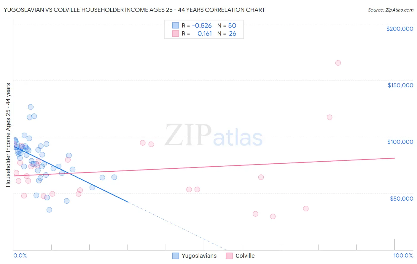 Yugoslavian vs Colville Householder Income Ages 25 - 44 years