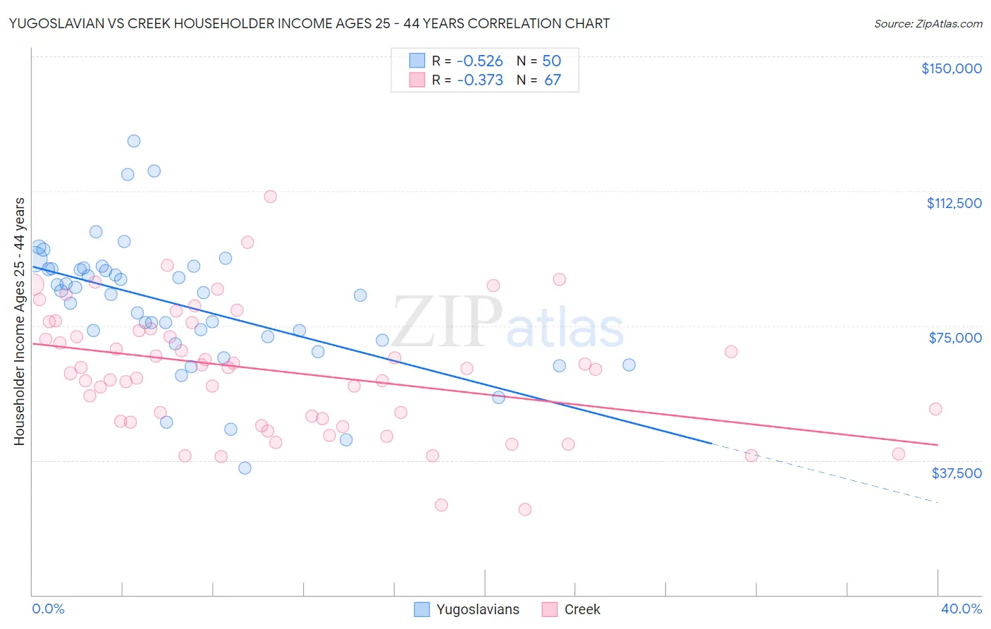 Yugoslavian vs Creek Householder Income Ages 25 - 44 years