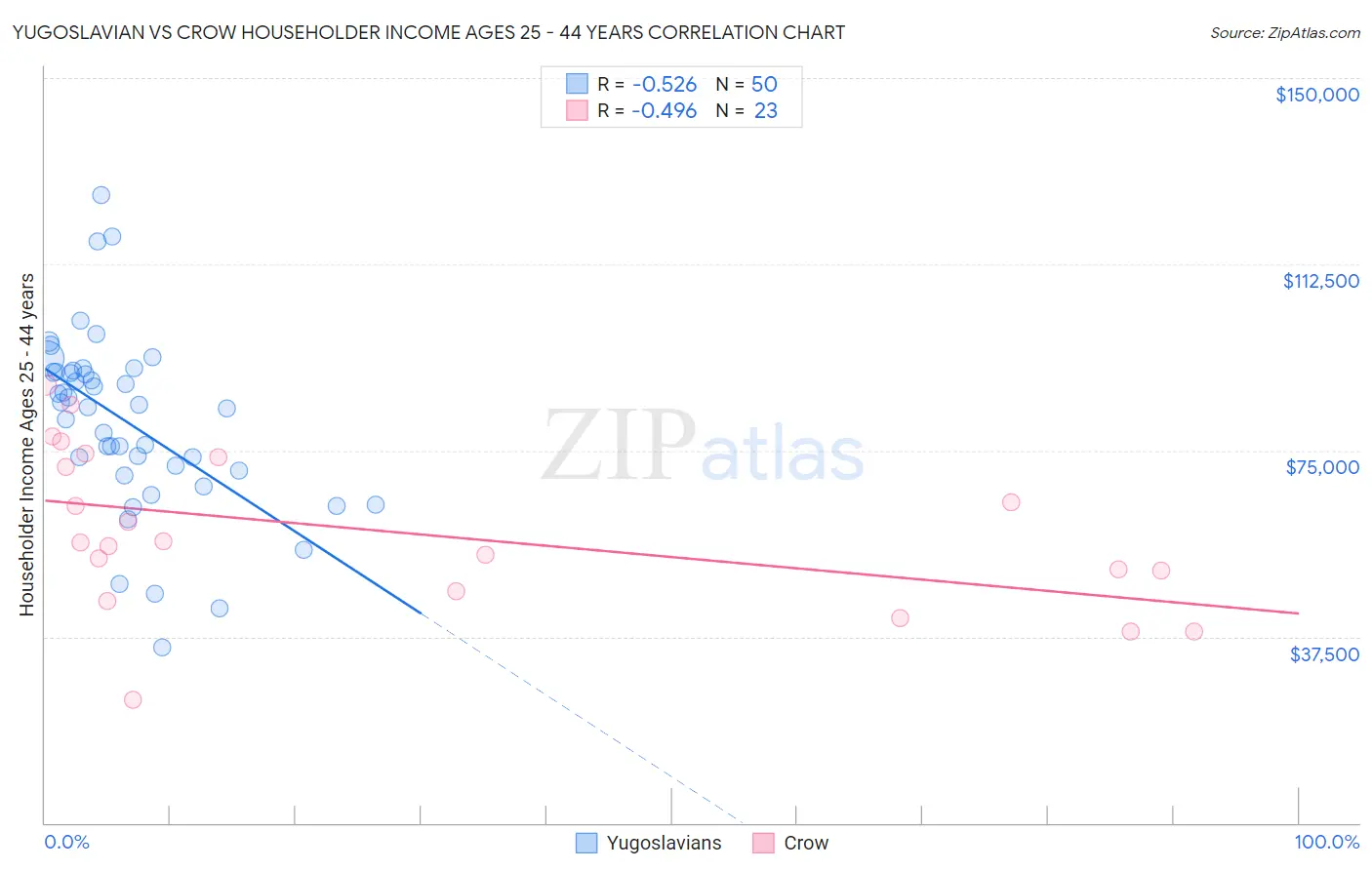 Yugoslavian vs Crow Householder Income Ages 25 - 44 years