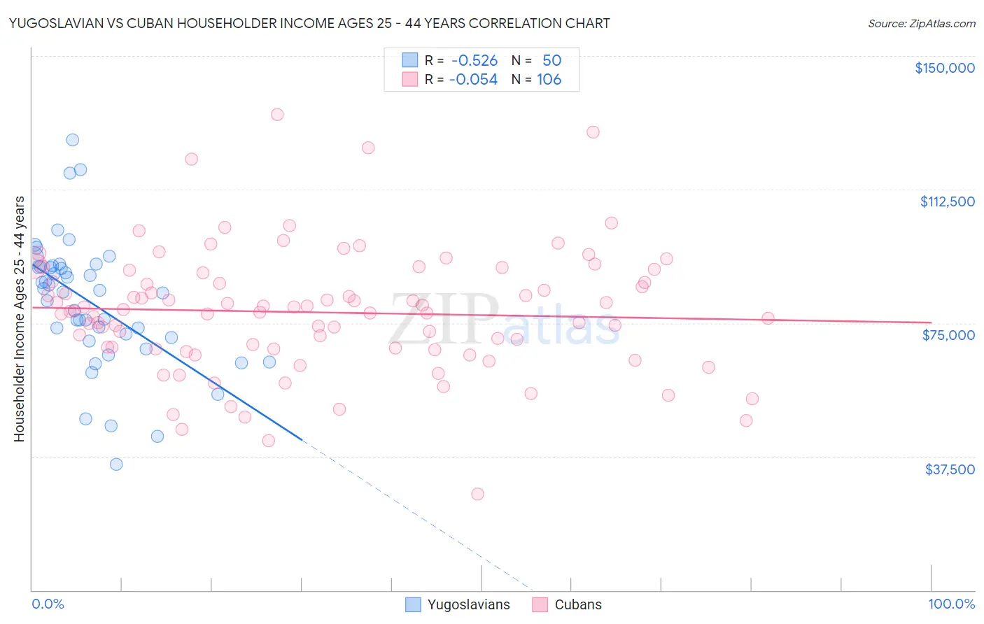 Yugoslavian vs Cuban Householder Income Ages 25 - 44 years