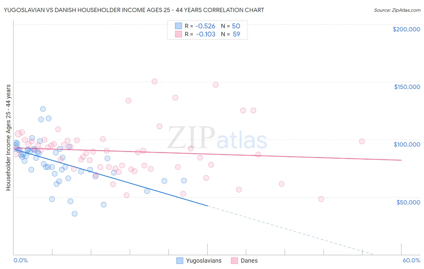 Yugoslavian vs Danish Householder Income Ages 25 - 44 years