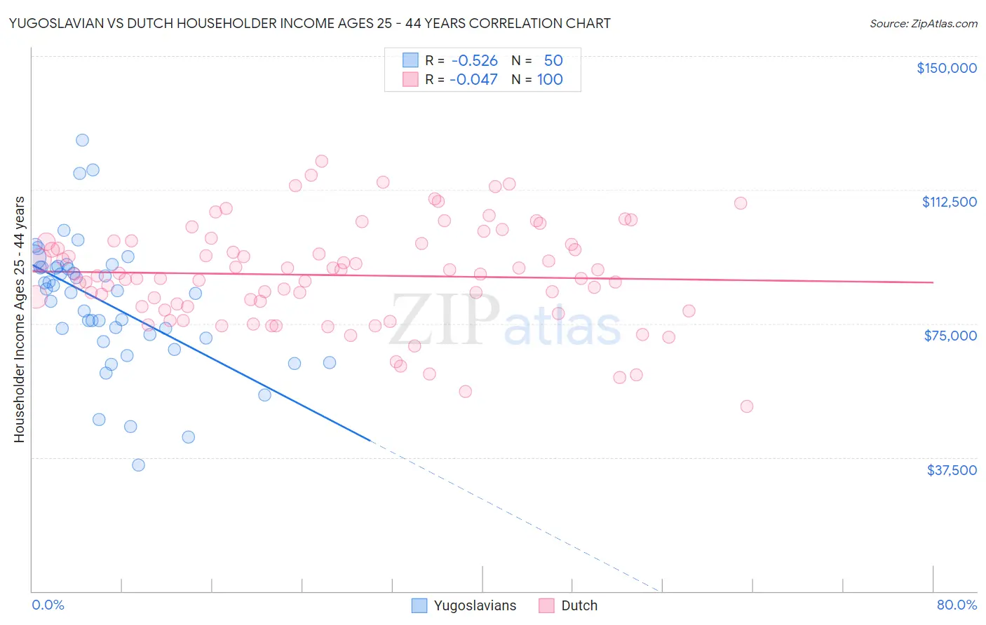 Yugoslavian vs Dutch Householder Income Ages 25 - 44 years