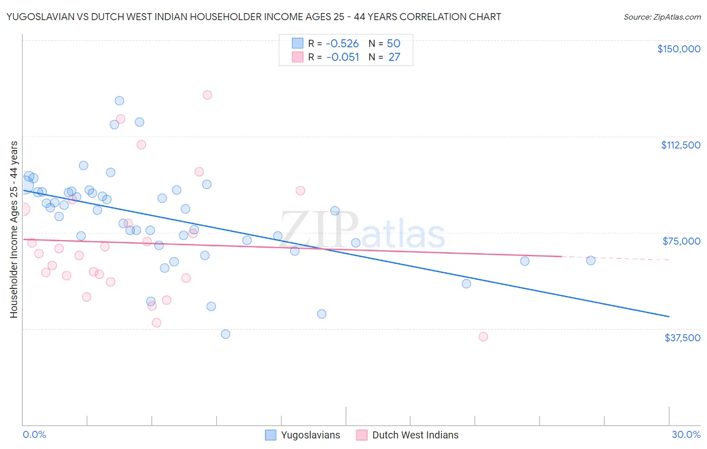 Yugoslavian vs Dutch West Indian Householder Income Ages 25 - 44 years