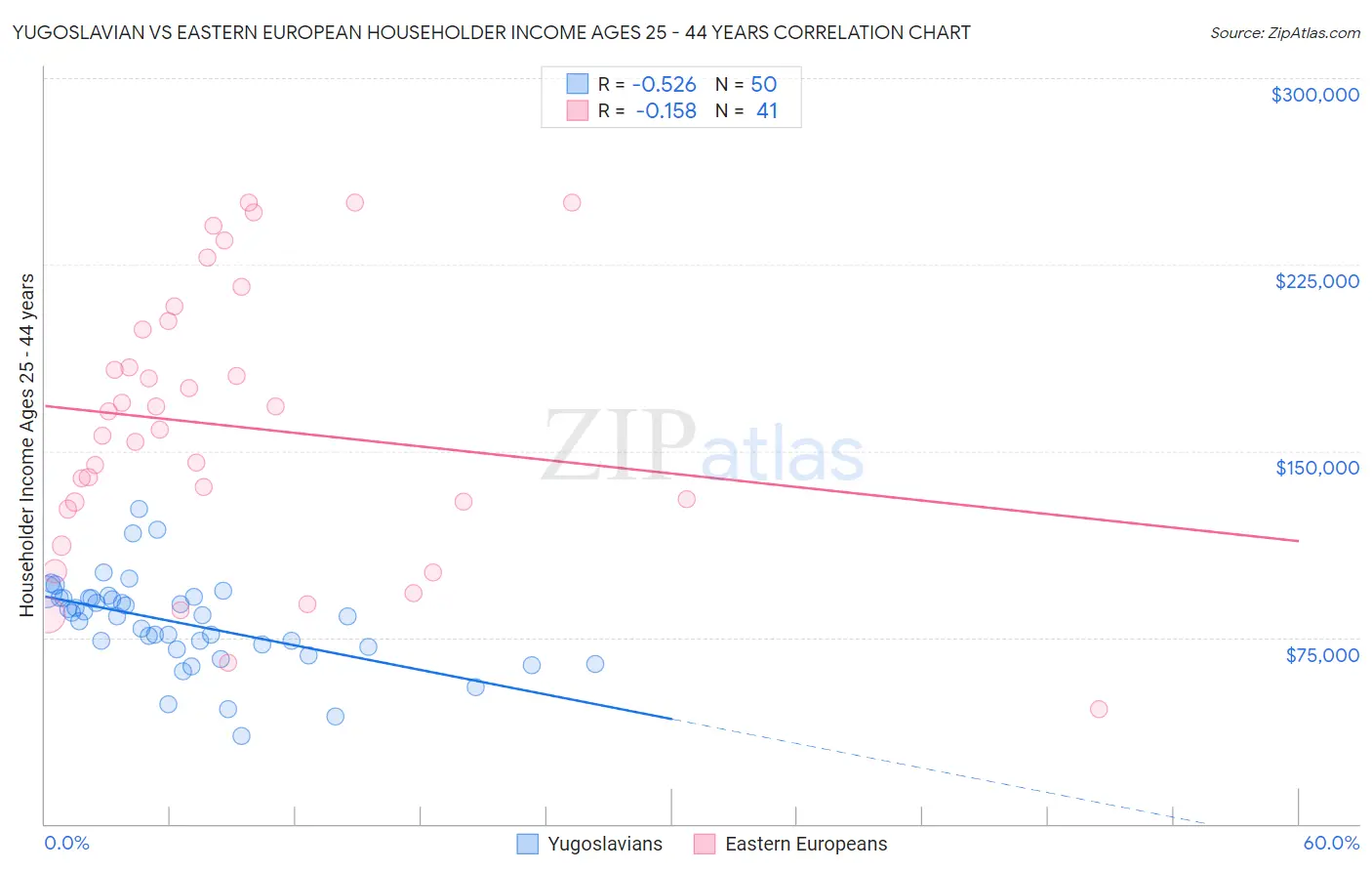 Yugoslavian vs Eastern European Householder Income Ages 25 - 44 years