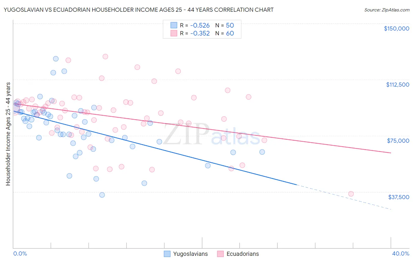 Yugoslavian vs Ecuadorian Householder Income Ages 25 - 44 years