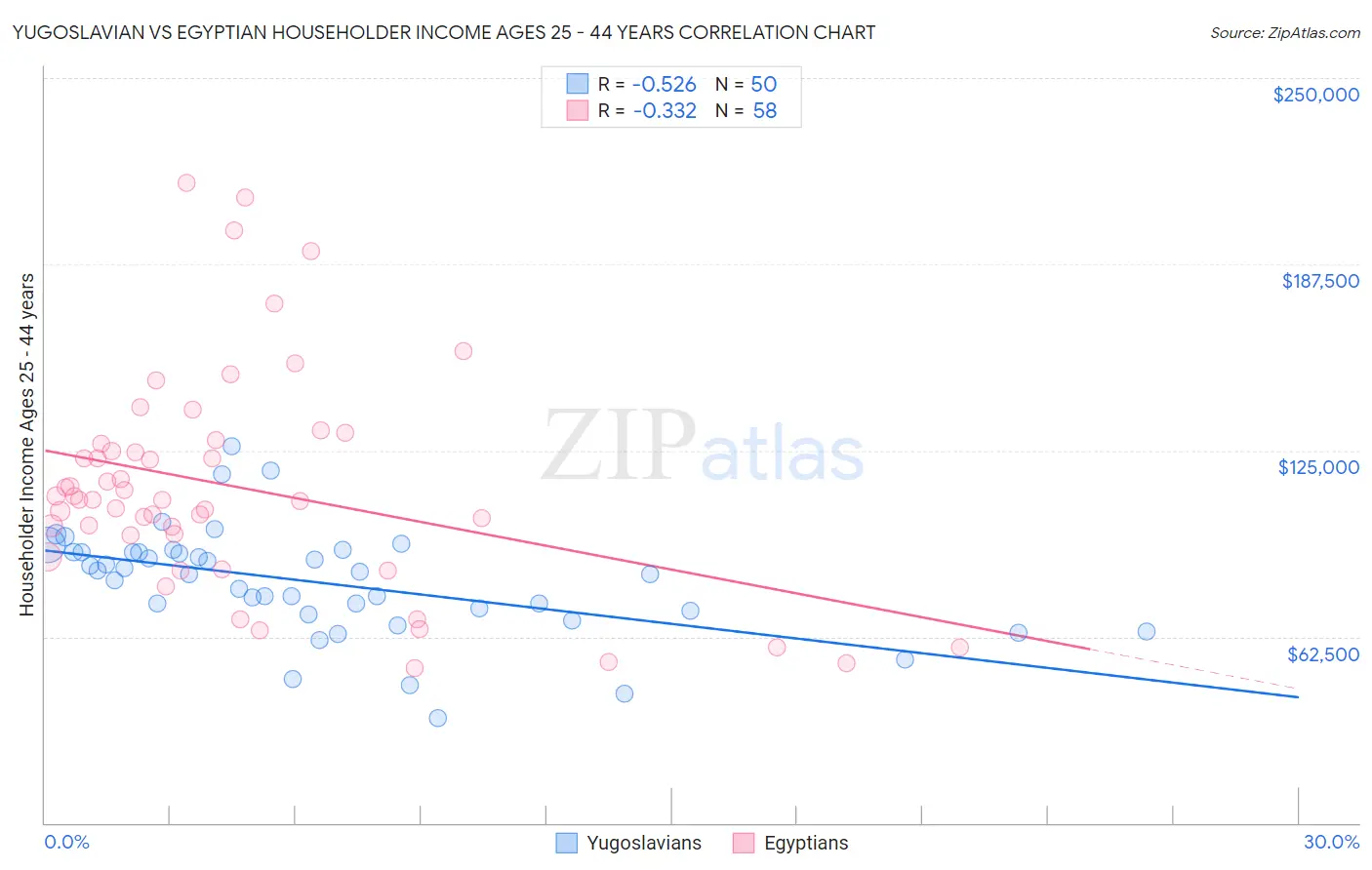 Yugoslavian vs Egyptian Householder Income Ages 25 - 44 years