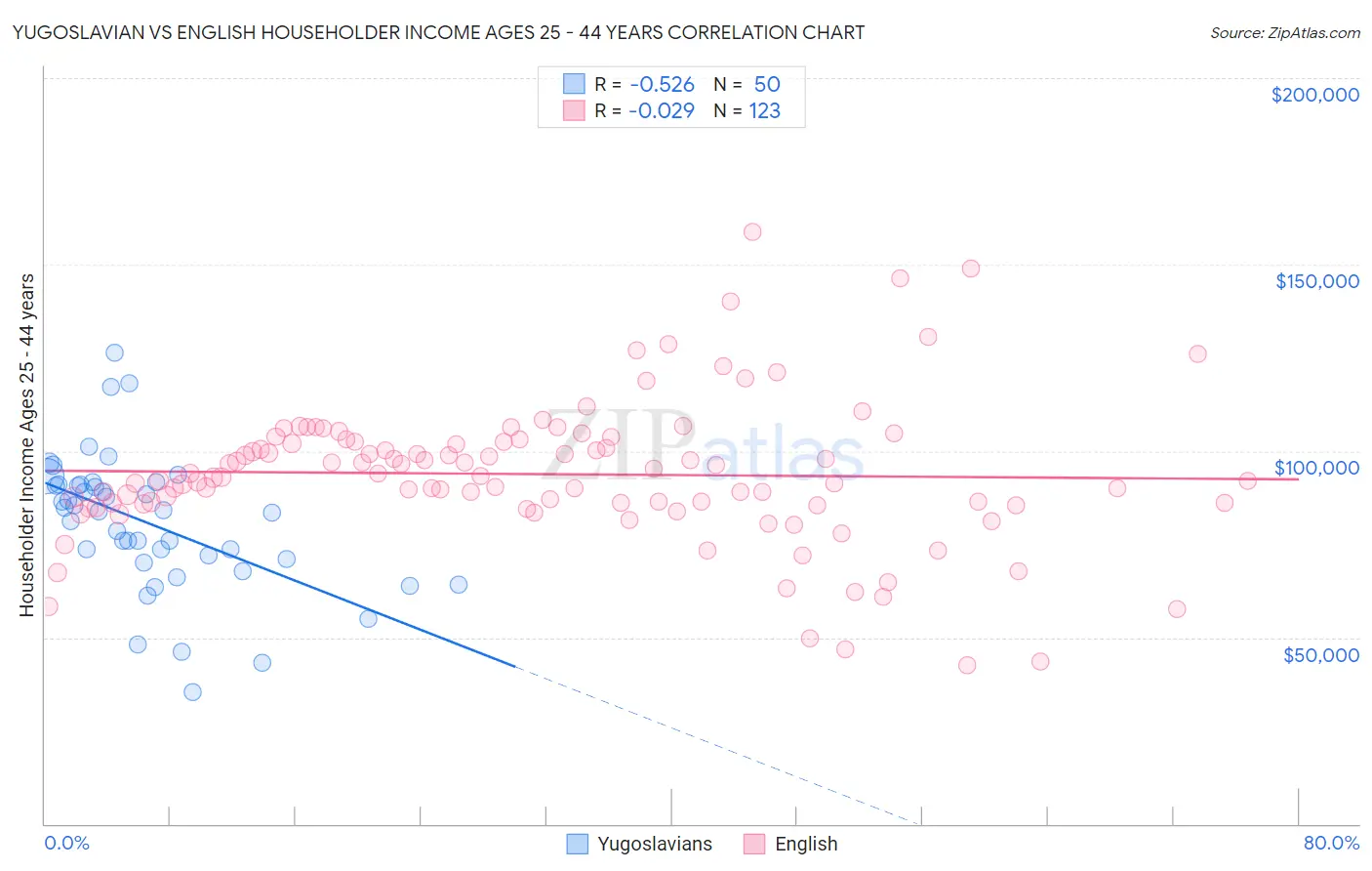Yugoslavian vs English Householder Income Ages 25 - 44 years