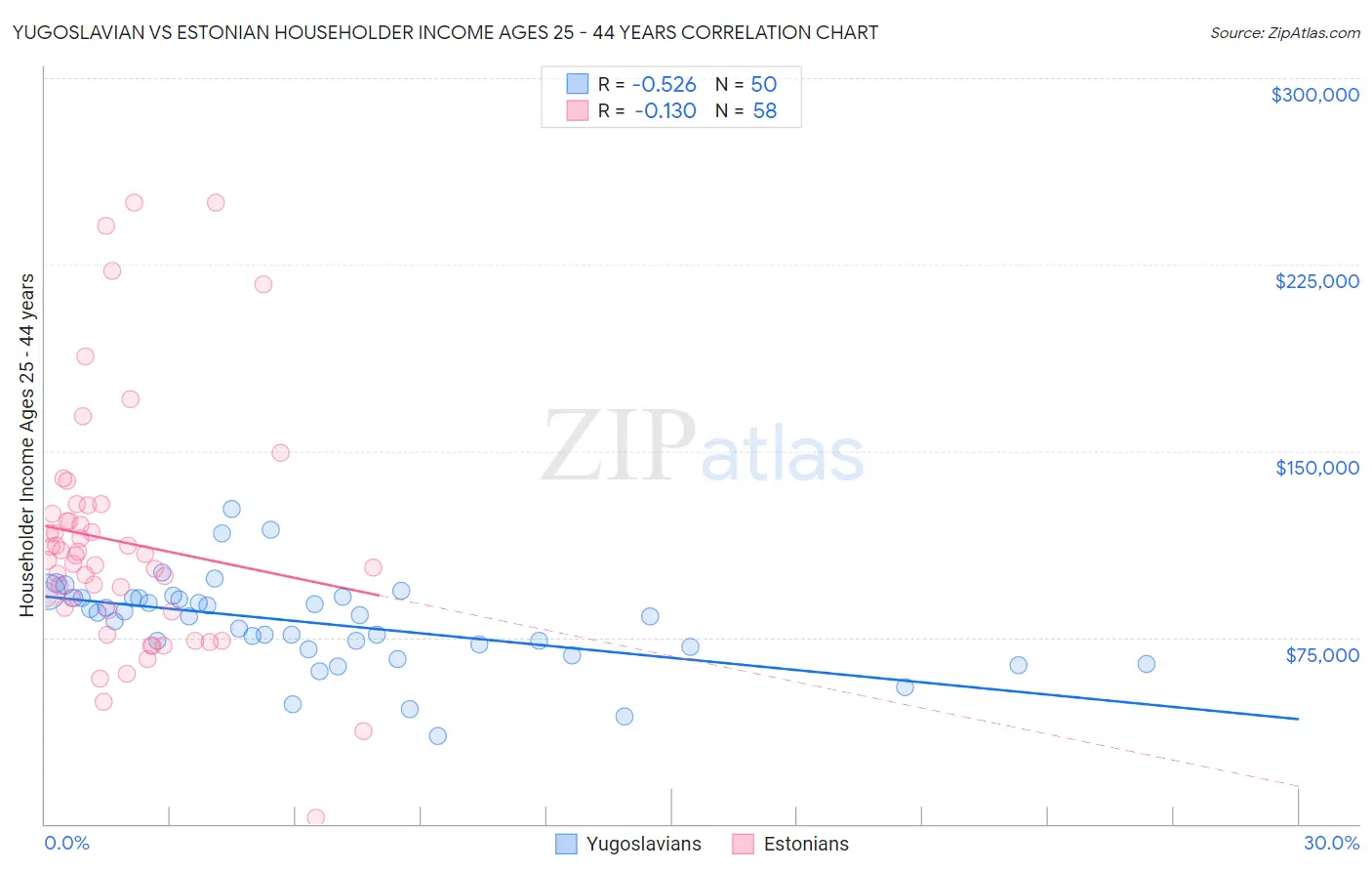 Yugoslavian vs Estonian Householder Income Ages 25 - 44 years