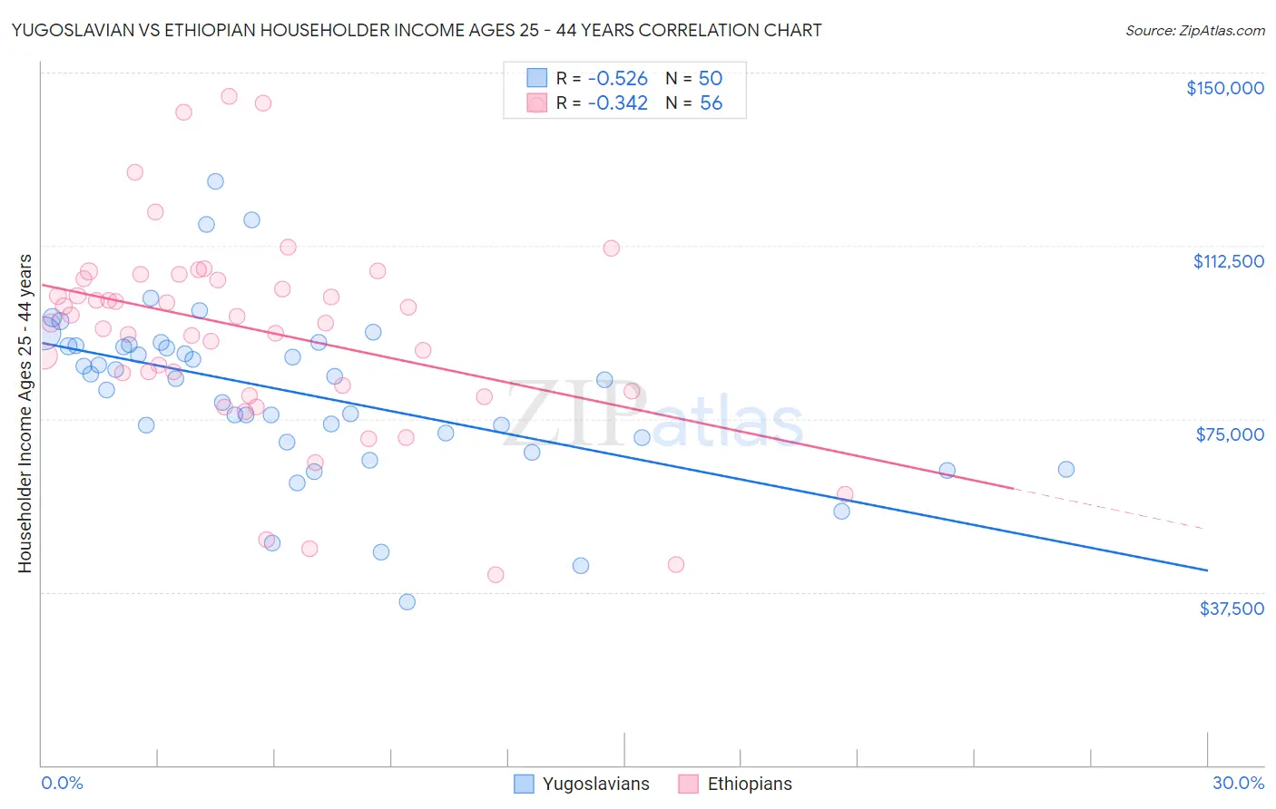Yugoslavian vs Ethiopian Householder Income Ages 25 - 44 years